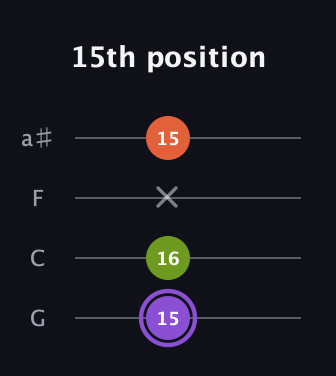 A♯ Diminished Sharp 9th guitar tab — 15th position (15 16 x 15) in Standard Tuning (EADG) · Capo 3