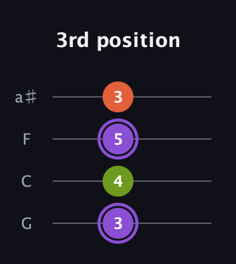 A♯ Diminished Sharp 9th guitar tab — 3rd position (3 4 5 3) in Standard Tuning (EADG) · Capo 3