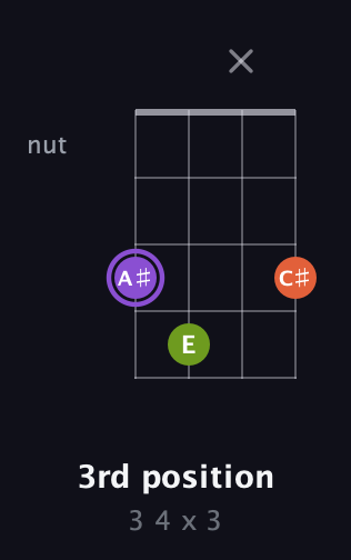 A♯ Diminished Sharp 9th guitar chord — 3rd position (3 4 x 3) fretboard diagram in Standard Tuning (EADG) · Capo 3