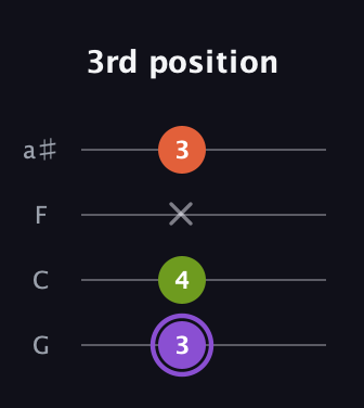 A♯ Diminished Sharp 9th guitar tab — 3rd position (3 4 x 3) in Standard Tuning (EADG) · Capo 3