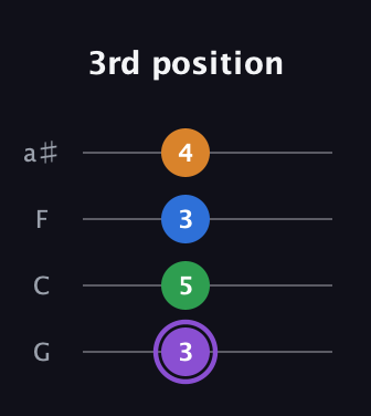 A♯ Dominant 7th Sharp 13th guitar tab — 3rd position (3 5 3 4) in Standard Tuning (EADG) · Capo 3