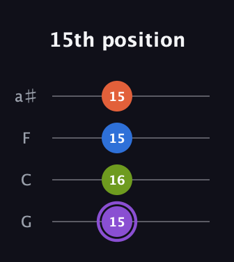A♯ Half-Diminished 7th Sharp 13th guitar tab — 15th position (15 16 15 15) in Standard Tuning (EADG) · Capo 3