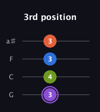 A♯ Half-Diminished 7th Sharp 9th guitar tab — 3rd position (3 4 3 3) in Standard Tuning (EADG) · Capo 3