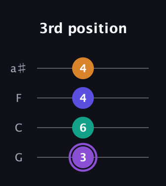 A♯ Major 7th Sharp 5th guitar tab — 3rd position (3 6 4 4) in Standard Tuning (EADG) · Capo 3