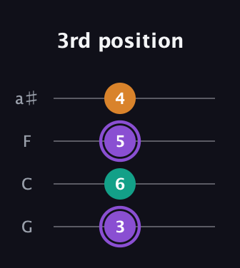 A♯ Major Sharp 5th guitar tab — 3rd position (3 6 5 4) in Standard Tuning (EADG) · Capo 3