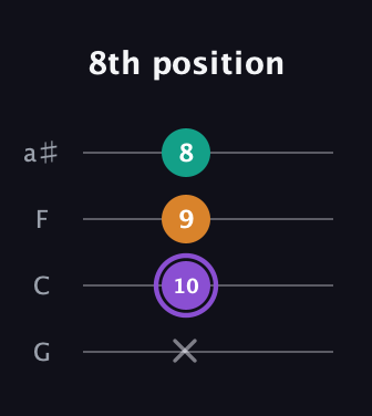 A♯ Major Sharp 5th guitar tab — 8th position (x 10 9 8) in Standard Tuning (EADG) · Capo 3