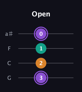A♯ Major Sharp 5th guitar tab — Open (3 2 1 0) in Standard Tuning (EADG) · Capo 3