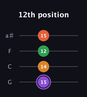 A♯ Major Sharp 9th guitar tab — 12th position (15 14 12 15) in Standard Tuning (EADG) · Capo 3