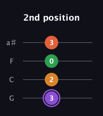 A♯ Major Sharp 9th guitar tab — 2nd position (3 2 0 3) in Standard Tuning (EADG) · Capo 3