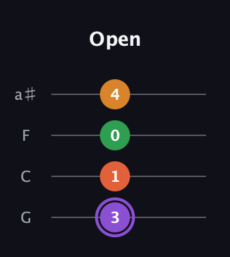 A♯ Major Sharp 9th guitar tab — Open (3 1 0 4) in Standard Tuning (EADG) · Capo 3