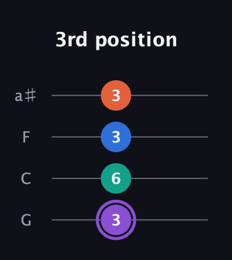 A♯ Minor 7th Sharp 5th guitar tab — 3rd position (3 6 3 3) in Standard Tuning (EADG) · Capo 3