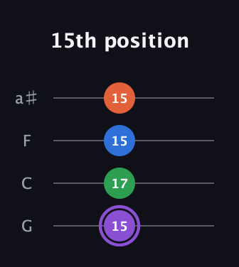A♯ Minor 7th Sharp 9th guitar tab — 15th position (15 17 15 15) in Standard Tuning (EADG) · Capo 3