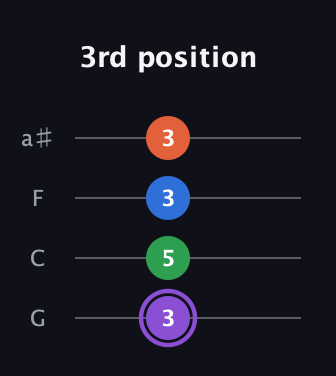 A♯ Minor 7th Sharp 9th guitar tab — 3rd position (3 5 3 3) in Standard Tuning (EADG) · Capo 3