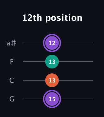 A♯ Minor Sharp 5th guitar tab — 12th position (15 13 13 12) in Standard Tuning (EADG) · Capo 3