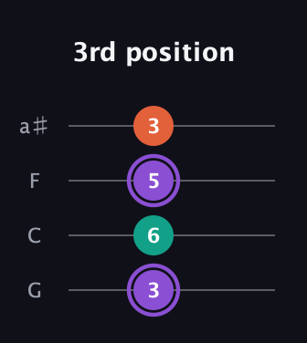 A♯ Minor Sharp 5th guitar tab — 3rd position (3 6 5 3) in Standard Tuning (EADG) · Capo 3