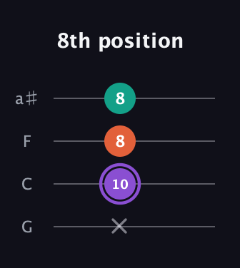 A♯ Minor Sharp 5th guitar tab — 8th position (x 10 8 8) in Standard Tuning (EADG) · Capo 3