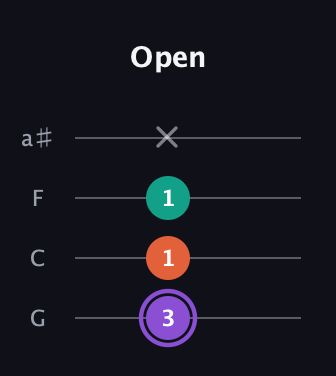A♯ Minor Sharp 5th guitar tab — Open (3 1 1 x) in Standard Tuning (EADG) · Capo 3