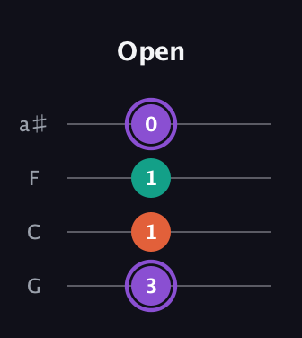A♯ Minor Sharp 5th guitar tab — Open (3 1 1 0) in Standard Tuning (EADG) · Capo 3