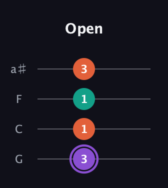 A♯ Minor Sharp 5th guitar tab — Open (3 1 1 3) in Standard Tuning (EADG) · Capo 3
