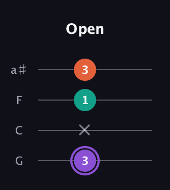 A♯ Minor Sharp 5th guitar tab — Open (3 x 1 3) in Standard Tuning (EADG) · Capo 3