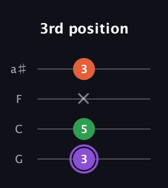 A♯ Minor Sharp 9th guitar tab — 3rd position (3 5 x 3) in Standard Tuning (EADG) · Capo 3