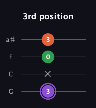 A♯ Minor Sharp 9th guitar tab — 3rd position (3 x 0 3) in Standard Tuning (EADG) · Capo 3