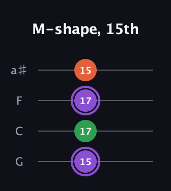 A♯ Minor Sharp 9th guitar tab — M-shape, 15th (15 17 17 15) in Standard Tuning (EADG) · Capo 3