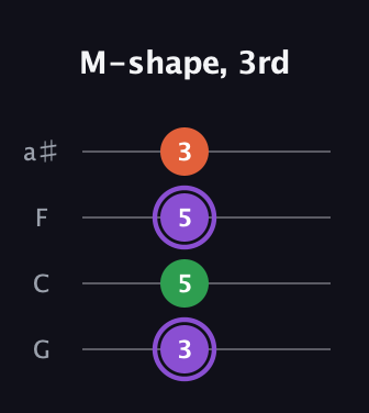 A♯ Minor Sharp 9th guitar tab — M-shape, 3rd (3 5 5 3) in Standard Tuning (EADG) · Capo 3