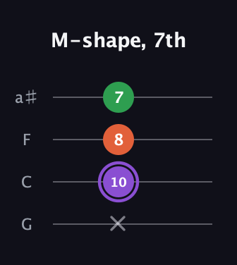 A♯ Minor Sharp 9th guitar tab — M-shape, 7th (x 10 8 7) in Standard Tuning (EADG) · Capo 3