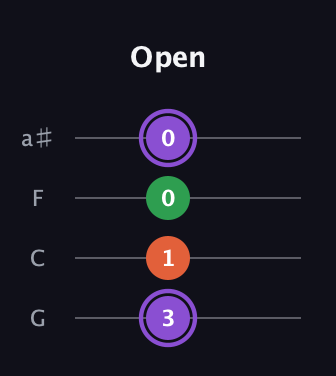 A♯ Minor Sharp 9th guitar tab — Open (3 1 0 0) in Standard Tuning (EADG) · Capo 3