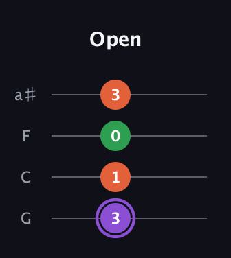 A♯ Minor Sharp 9th guitar tab — Open (3 1 0 3) in Standard Tuning (EADG) · Capo 3