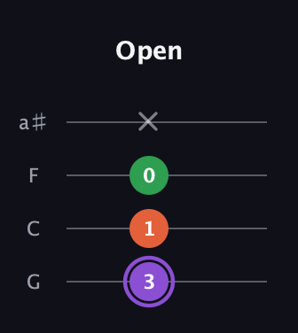 A♯ Minor Sharp 9th guitar tab — Open (3 1 0 x) in Standard Tuning (EADG) · Capo 3