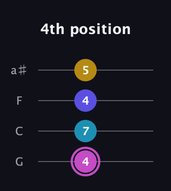 B Augmented 7th Sharp 13th guitar tab — 4th position (4 7 4 5) in Standard Tuning (EADG) · Capo 3