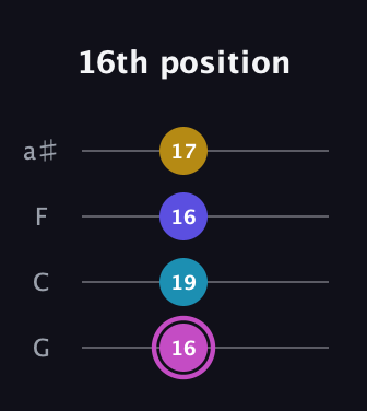 B Augmented Sharp 13th guitar tab — 16th position (16 19 16 17) in Standard Tuning (EADG) · Capo 3