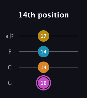 B Augmented Sharp 9th guitar tab — 14th position (16 14 14 17) in Standard Tuning (EADG) · Capo 3