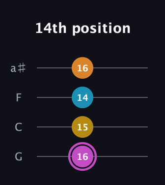 B Augmented Sharp 9th guitar tab — 14th position (16 15 14 16) in Standard Tuning (EADG) · Capo 3