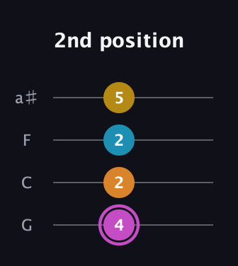 B Augmented Sharp 9th guitar tab — 2nd position (4 2 2 5) in Standard Tuning (EADG) · Capo 3