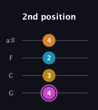B Augmented Sharp 9th guitar tab — 2nd position (4 3 2 4) in Standard Tuning (EADG) · Capo 3