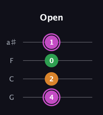 B Diminished Sharp 9th guitar tab — Open (4 2 0 1) in Standard Tuning (EADG) · Capo 3