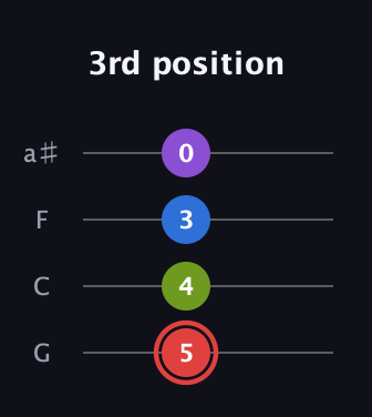 C Augmented Sharp 13th guitar tab — 3rd position (5 4 3 0) in Standard Tuning (EADG) · Capo 3