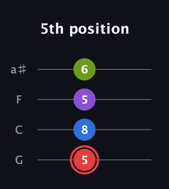 C Augmented Sharp 13th guitar tab — 5th position (5 8 5 6) in Standard Tuning (EADG) · Capo 3