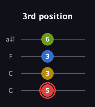 C Augmented Sharp 9th guitar tab — 3rd position (5 3 3 6) in Standard Tuning (EADG) · Capo 3