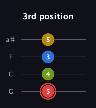 C Augmented Sharp 9th guitar tab — 3rd position (5 4 3 5) in Standard Tuning (EADG) · Capo 3