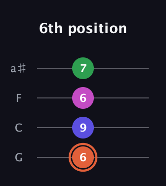 C♯ Augmented 7th Sharp 13th guitar tab — 6th position (6 9 6 7) in Standard Tuning (EADG) · Capo 3
