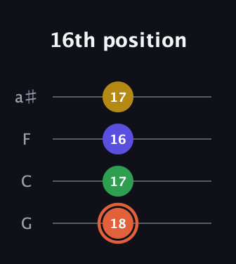 C♯ Augmented Added 2nd guitar tab — 16th position (18 17 16 17) in Standard Tuning (EADG) · Capo 3