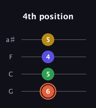 C♯ Augmented Added 2nd guitar tab — 4th position (6 5 4 5) in Standard Tuning (EADG) · Capo 3
