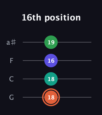 C♯ Augmented Added 4th guitar tab — 16th position (18 18 16 19) in Standard Tuning (EADG) · Capo 3