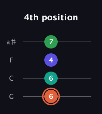 C♯ Augmented Added 4th guitar tab — 4th position (6 6 4 7) in Standard Tuning (EADG) · Capo 3