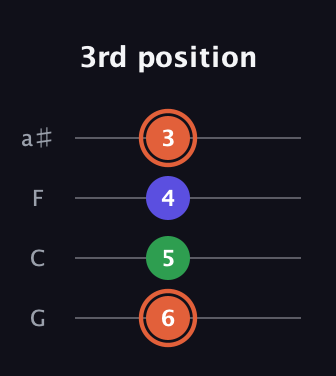 C♯ Augmented Flat 13th guitar tab — 3rd position (6 5 4 3) in Standard Tuning (EADG) · Capo 3