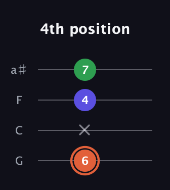 C♯ Augmented Flat 13th guitar tab — 4th position (6 x 4 7) in Standard Tuning (EADG) · Capo 3